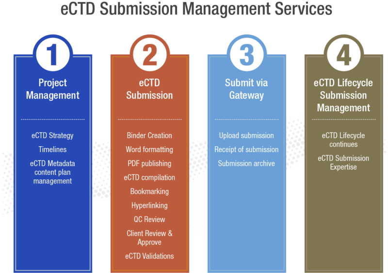 Pharmaceutical Regulatory Operations & Submissions eCTD Publishing