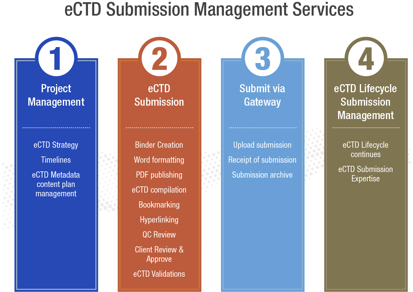 eCTD Submission Management Services